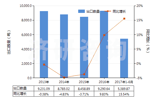 2013-2017年6月中國(guó)其他乙烯酯或乙烯基的聚合物(初級(jí)形狀的,共聚物除外)(HS39059900)出口量及增速統(tǒng)計(jì)